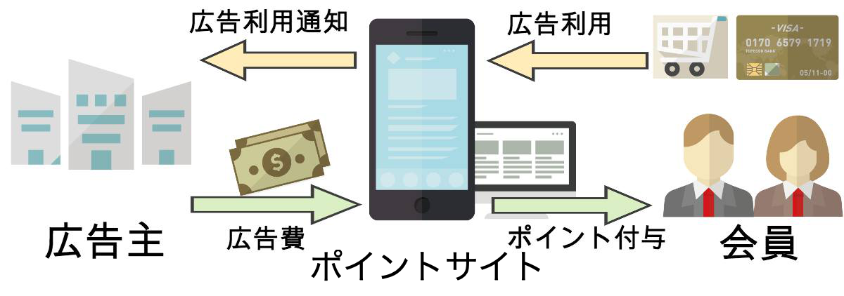 ポイントサイトの仕組み